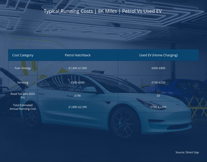 Typical Running Costs | 8K Miles | Petrol Vs Used EV