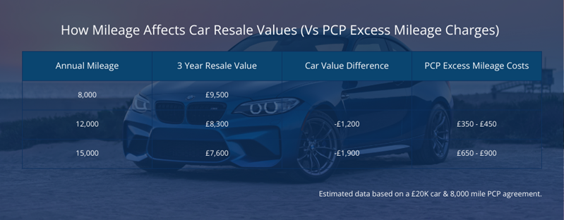 Going over your PCP mileage allowance could lead to hefty end-of-term fines.