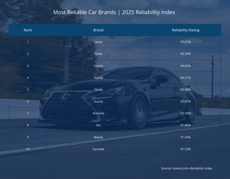 2025 Car Reliability Index