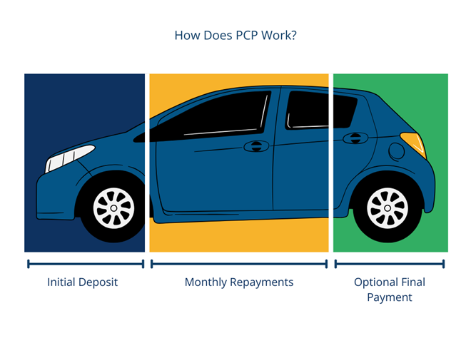 Buy deferring the optional final payment, you can keep monthly repayments lower with PCP.