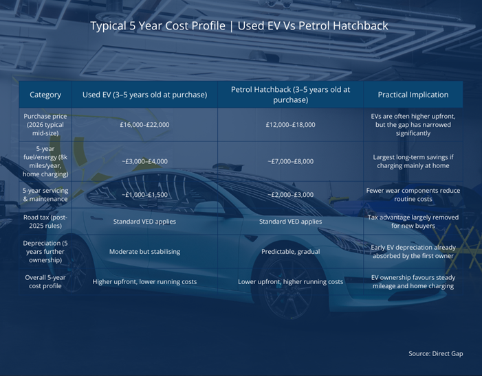 Typical 5 Year Cost Profile | Used EV Vs Petrol Hatchback